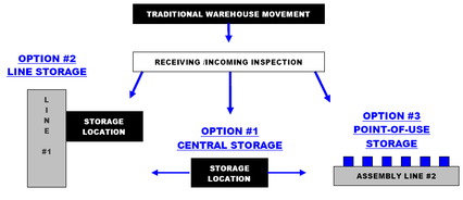 Supply Management Processes